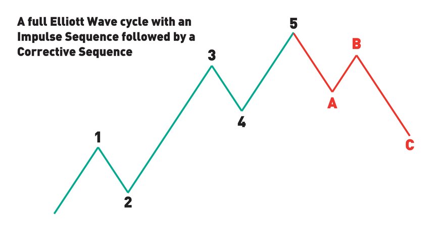 Full Elliott Wave Cycle